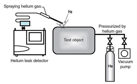 vacuum leak test procedure